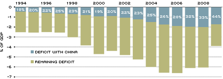 U.S. Balance of Trade in Goods