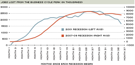 2001 recession