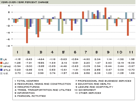 Employment Growth Dec. 09-10