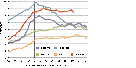 Unemployment after recessions