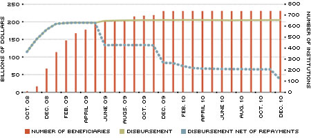 TARP-CPP Disbursement