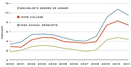 Unemployment Rate by Education Level