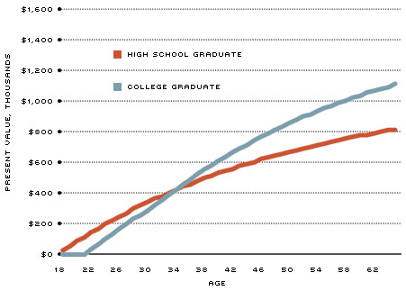 Lifetime Earnings High School vs. College