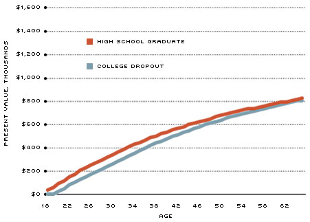 Lifetime Earnings: High School vs. Dropout