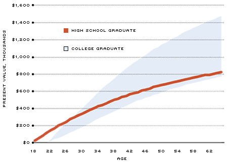 Lifetime Earnings: High School vs. College