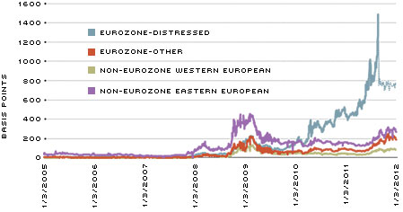 5-year spreads on CDS