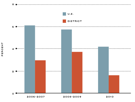 credit destruction chart