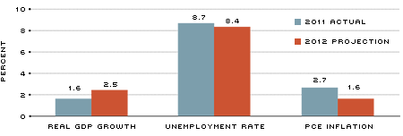 Economic Projections