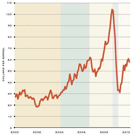Real Crude Oil Prices