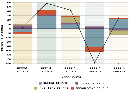 Decomp Percent Change Oil Price