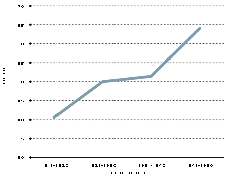 % continued to college