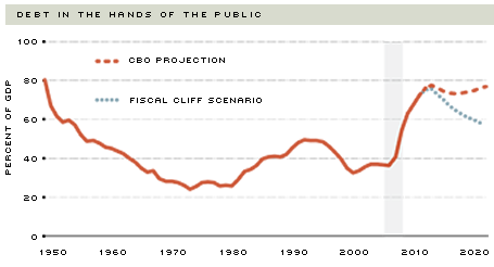 Debt in the hands of the public