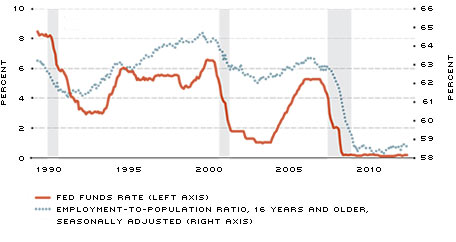 Fed Funds Rate