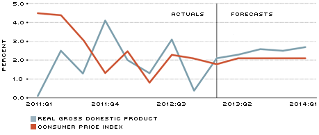 Predictions for GDP and CPI