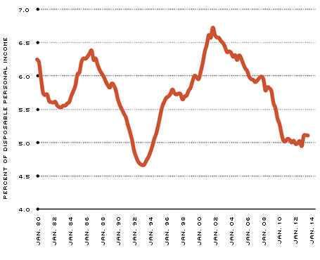 Consumer Debt Service Payments