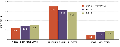 Economic Projections