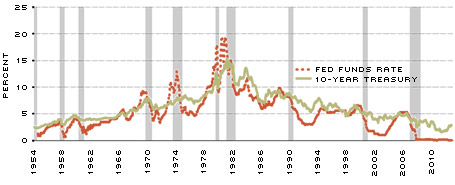 Fed Funds vs. 10-year treasury bond yield fig 2