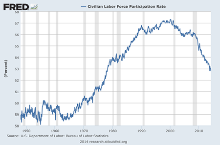 Civilian Labor Force Participation Rate