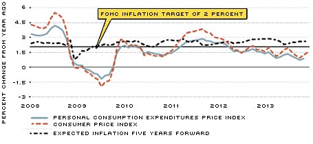 Headline Inflation figure