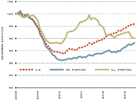 St. Louis Metro Employment by State