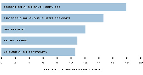 metro sectors