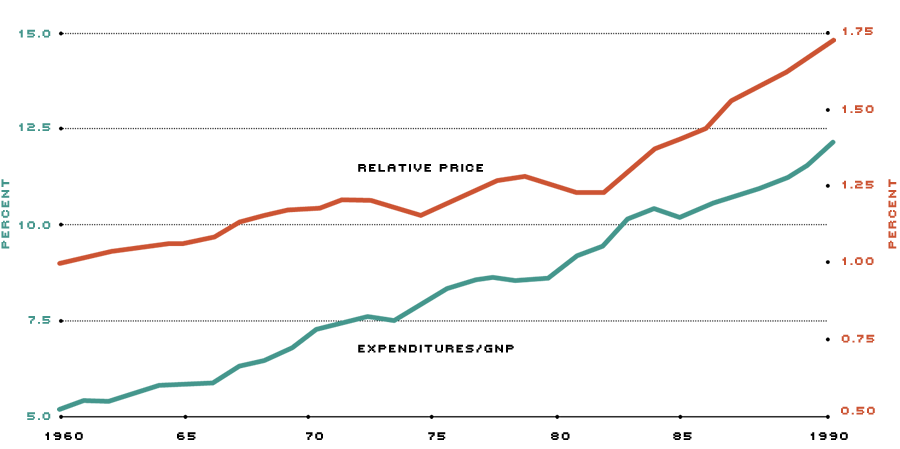 national healthcare expenditures