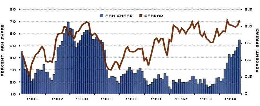 ARM Originations and the Spread