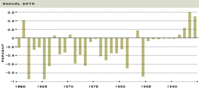 read gdp growth