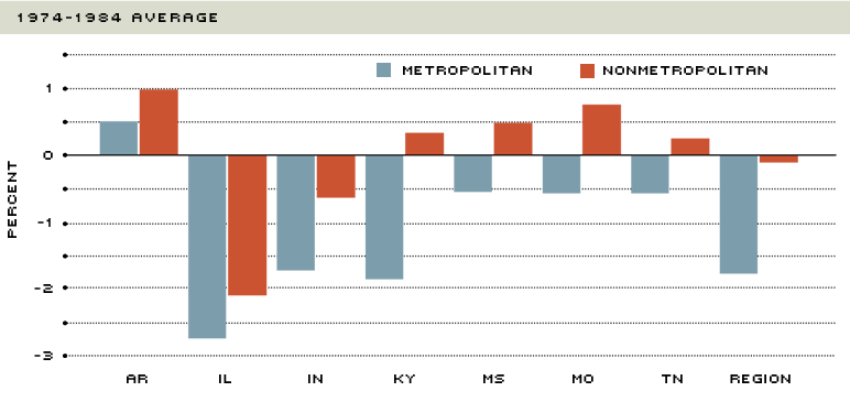 1974-84 growth