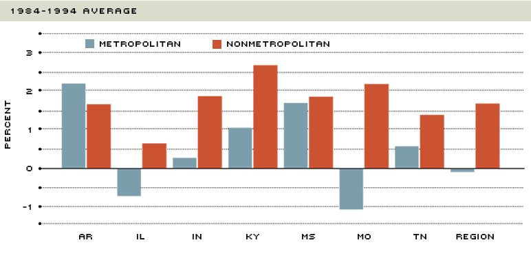 1984-94 growth