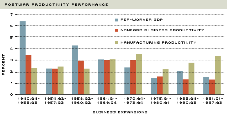 postwar productivity