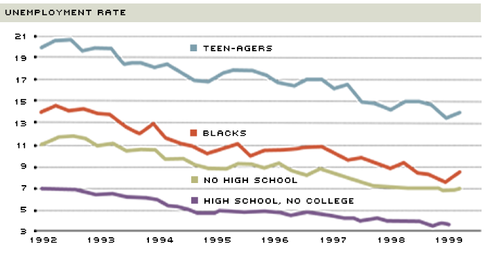 lower unemployment