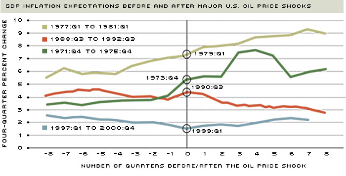 inflation performance