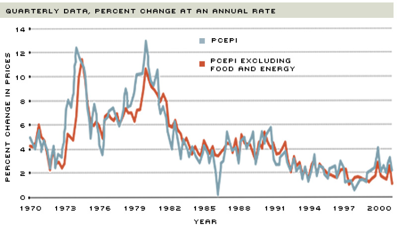 inflation in PCEPI