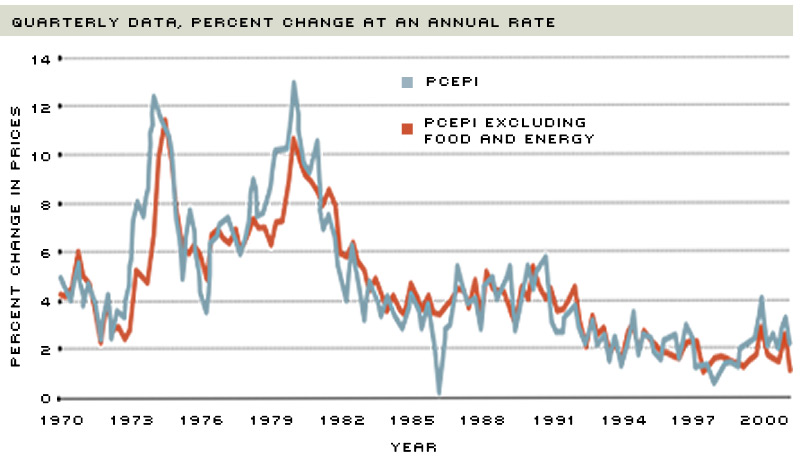 inflation in PCEPI