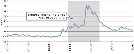 US Delinquency Foreclosure and Rates