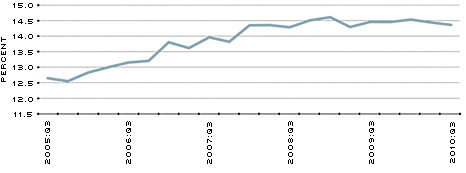 US Delinquency Foreclosure and Rates