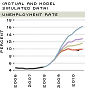 Unemployment Rate