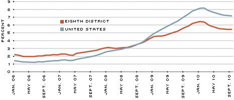 Serious Delinquency Rate for U.S. and Eighth District