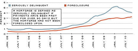 US Delinquency Foreclosure and Rates