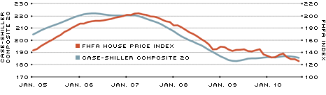 U.S. House Price Indices