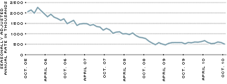 U.S. Housing starts