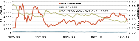 U.S. Mortgage Applications