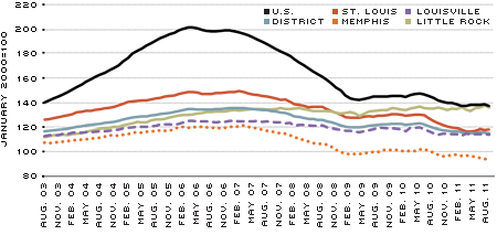 CoreLogic Home Price Index