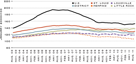 CoreLogic Home Price Index without Distressed Sales