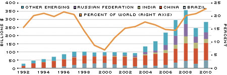 Emerging Markets figure 1