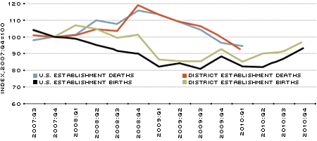 Business Deaths and Births figure 1