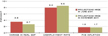 FOMC Economic Projections for 2012 figure 1