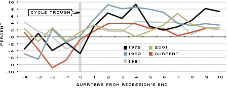 Real GDP Growth figure 1