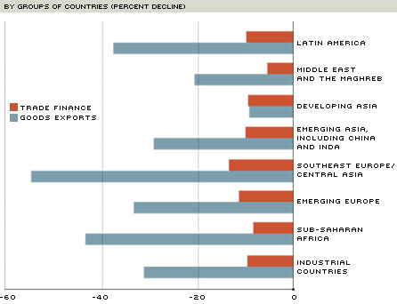 Export and Trade Finance chart